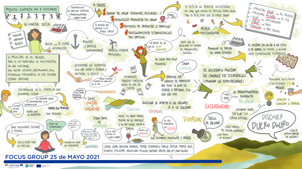 Organización de grupos focales para la discusión de la propuesta de valor del destino Duero Douro. Segundo semestre 2021